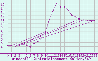 Courbe du refroidissement olien pour Millau (12)