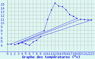 Courbe de tempratures pour Millau (12)