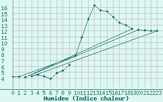 Courbe de l'humidex pour Millau (12)