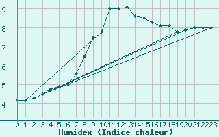 Courbe de l'humidex pour De Bilt (PB)