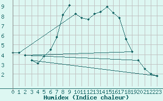 Courbe de l'humidex pour Feldbach