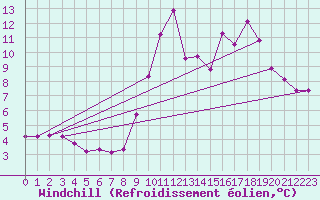 Courbe du refroidissement olien pour Grasque (13)