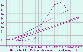Courbe du refroidissement olien pour Brive-Laroche (19)