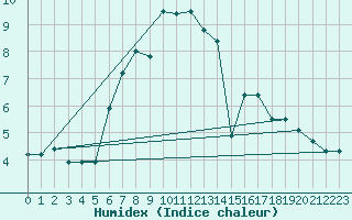 Courbe de l'humidex pour Grand Saint Bernard (Sw)