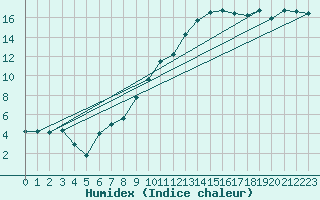 Courbe de l'humidex pour Wolfsegg