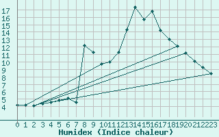 Courbe de l'humidex pour Carcassonne (11)