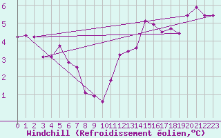 Courbe du refroidissement olien pour Munte (Be)