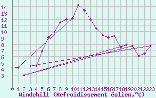 Courbe du refroidissement olien pour Aviemore