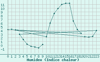 Courbe de l'humidex pour Chamonix-Mont-Blanc (74)