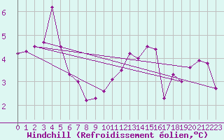 Courbe du refroidissement olien pour Auxerre-Perrigny (89)