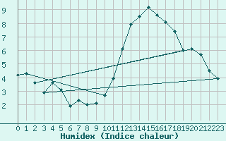 Courbe de l'humidex pour Charleroi (Be)