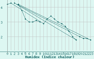 Courbe de l'humidex pour Lige Bierset (Be)