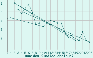 Courbe de l'humidex pour Fahy (Sw)