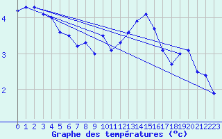 Courbe de tempratures pour Saentis (Sw)