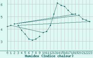 Courbe de l'humidex pour Castres-Nord (81)