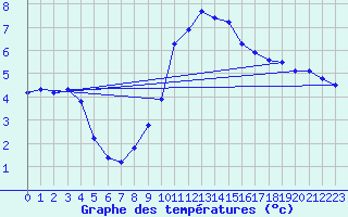 Courbe de tempratures pour Aix-la-Chapelle (All)