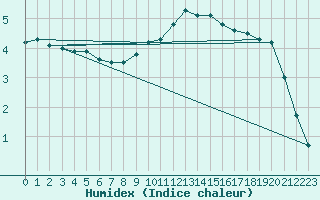 Courbe de l'humidex pour Aflenz