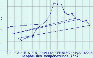 Courbe de tempratures pour Bealach Na Ba No2