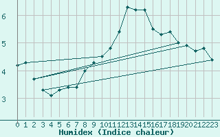 Courbe de l'humidex pour Bealach Na Ba No2