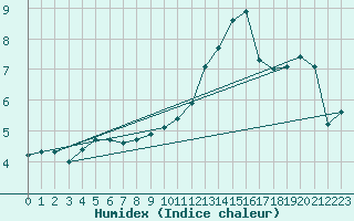 Courbe de l'humidex pour Belfort-Dorans (90)