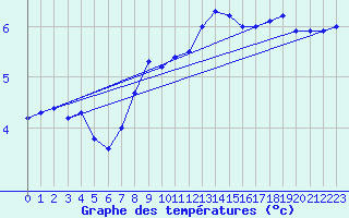 Courbe de tempratures pour Neuchatel (Sw)