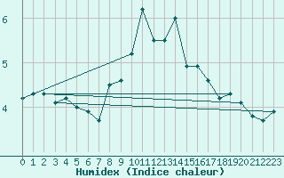 Courbe de l'humidex pour Piz Martegnas