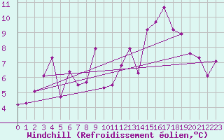Courbe du refroidissement olien pour Leucate (11)