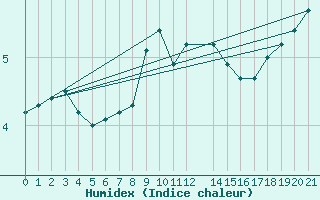 Courbe de l'humidex pour Skriveri
