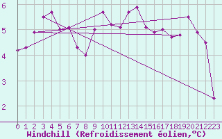 Courbe du refroidissement olien pour Reims-Prunay (51)