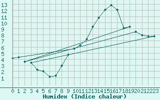 Courbe de l'humidex pour Cerisiers (89)