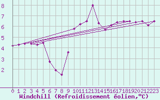 Courbe du refroidissement olien pour Ploumanac