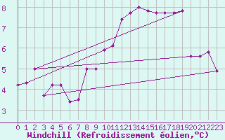 Courbe du refroidissement olien pour Beitem (Be)