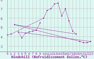 Courbe du refroidissement olien pour Hvide Sande