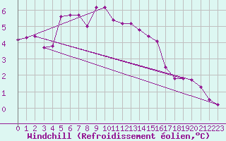 Courbe du refroidissement olien pour Belm