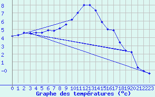 Courbe de tempratures pour Leibnitz