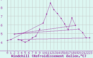 Courbe du refroidissement olien pour Primda