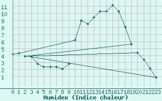 Courbe de l'humidex pour Sain-Bel (69)