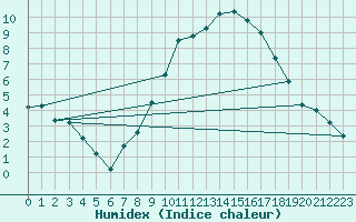 Courbe de l'humidex pour Idar-Oberstein