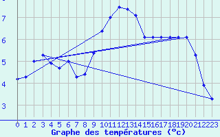Courbe de tempratures pour Embrun (05)