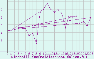 Courbe du refroidissement olien pour Engins (38)