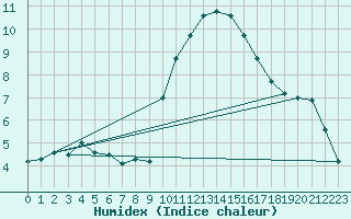 Courbe de l'humidex pour Pomrols (34)