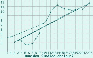 Courbe de l'humidex pour Oron (Sw)