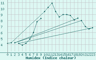 Courbe de l'humidex pour Wuerzburg