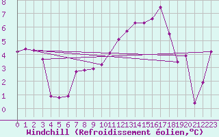 Courbe du refroidissement olien pour Rennes (35)