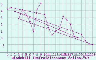 Courbe du refroidissement olien pour Hoherodskopf-Vogelsberg