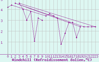 Courbe du refroidissement olien pour Torino / Bric Della Croce
