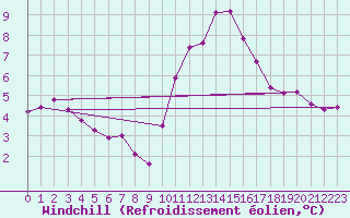 Courbe du refroidissement olien pour La Lande-sur-Eure (61)