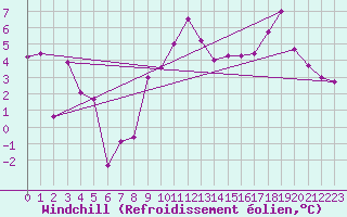 Courbe du refroidissement olien pour Lyon - Saint-Exupry (69)