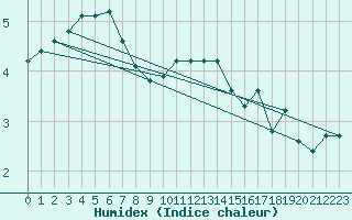 Courbe de l'humidex pour Bridel (Lu)