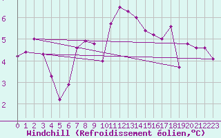 Courbe du refroidissement olien pour Ploudalmezeau (29)